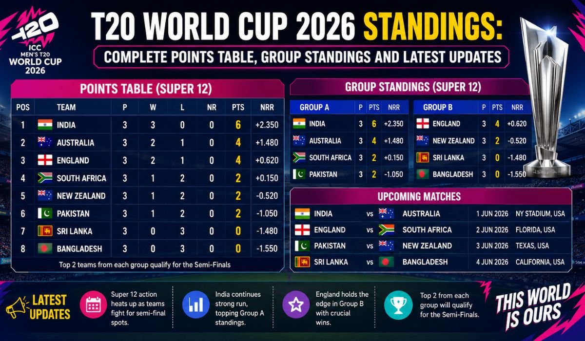 T20 World Cup 2026 Standings: Complete Points Table, Group Standings and Latest Updates